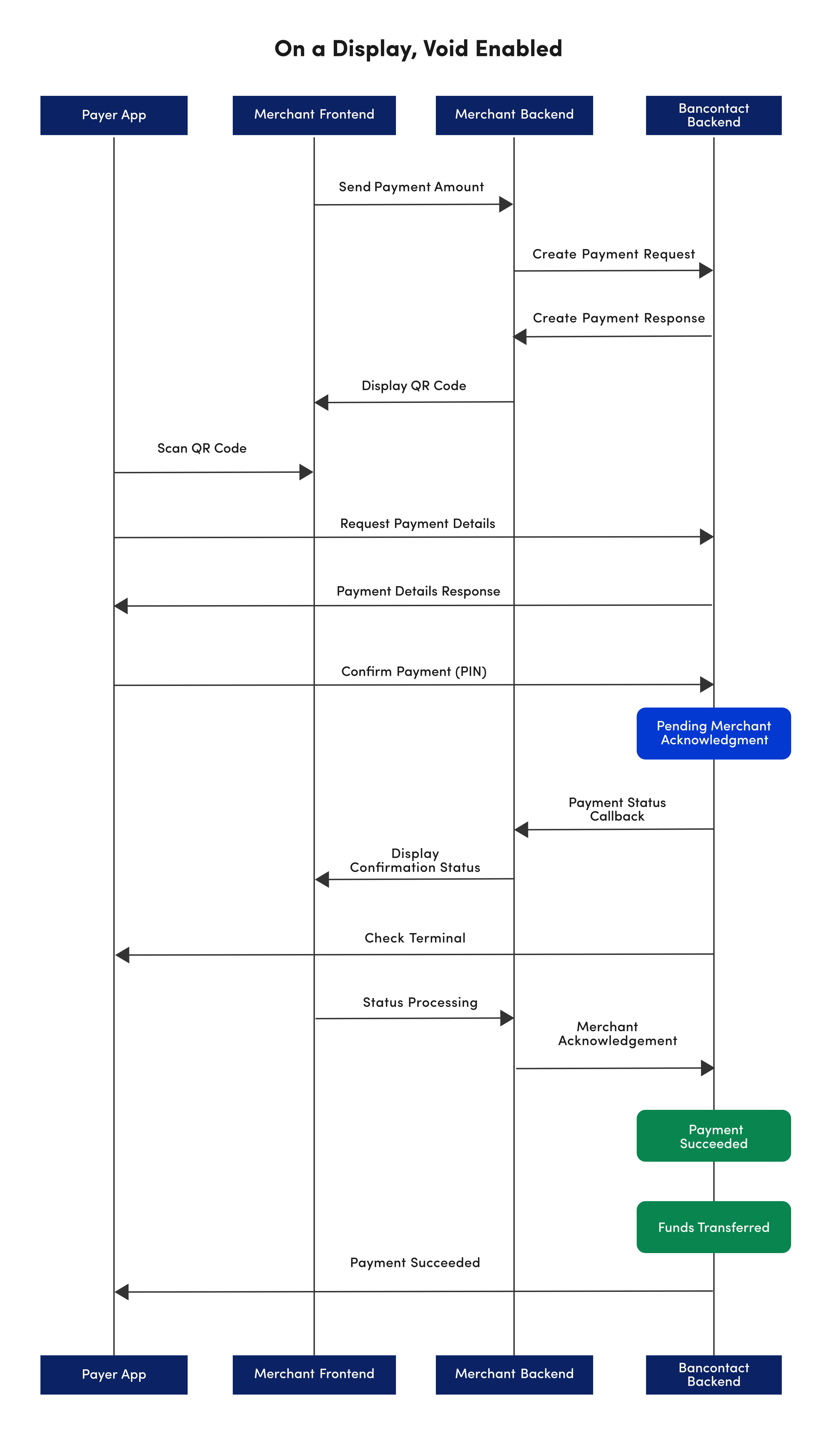 Visualized diagram of the Void Enabled flow