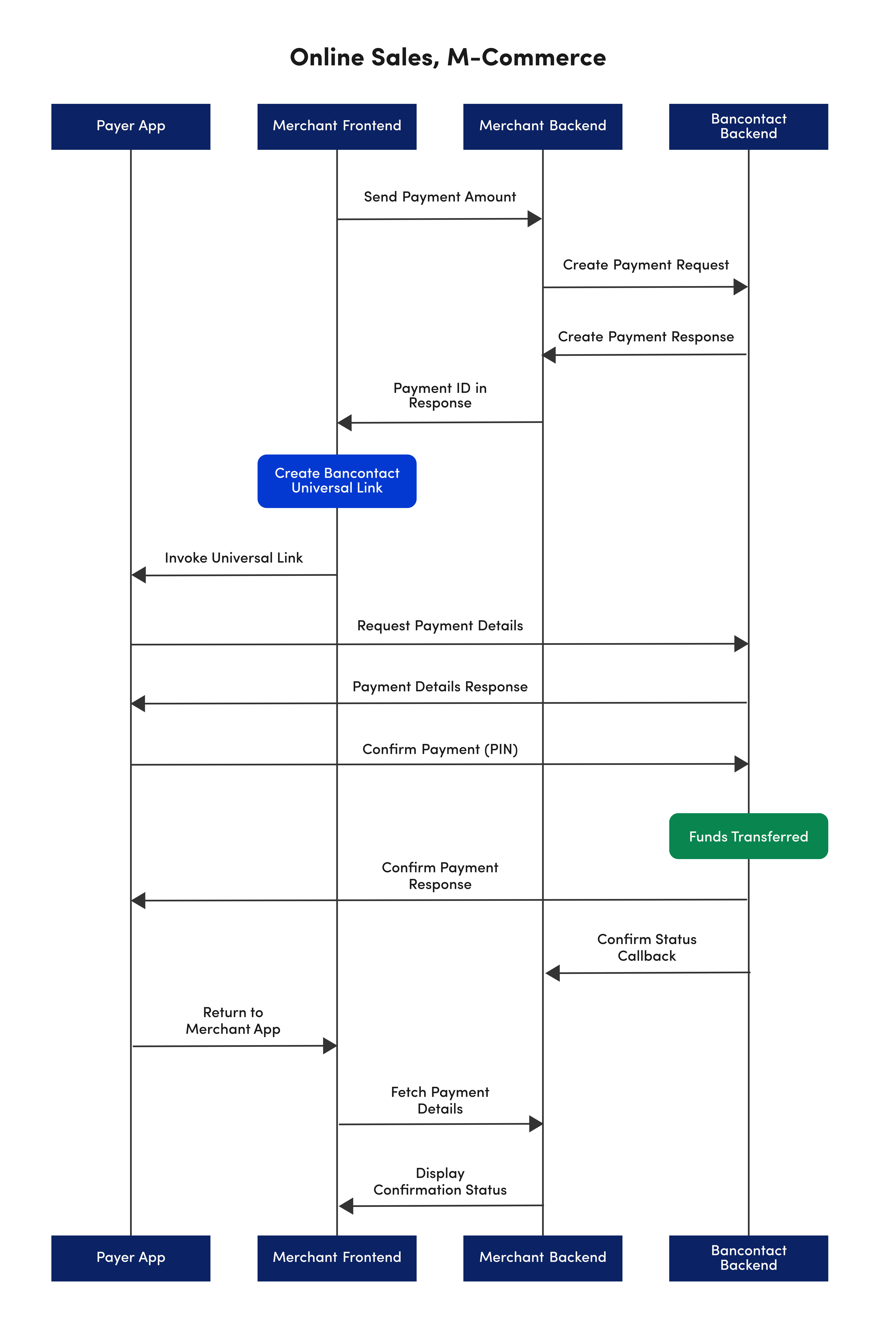 Visualized diagram of the M-Commerce payment flow